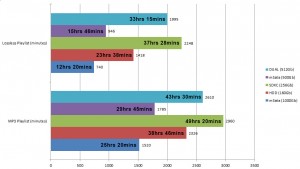 iPod Runtime Comparison