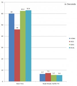 Storage Access Times